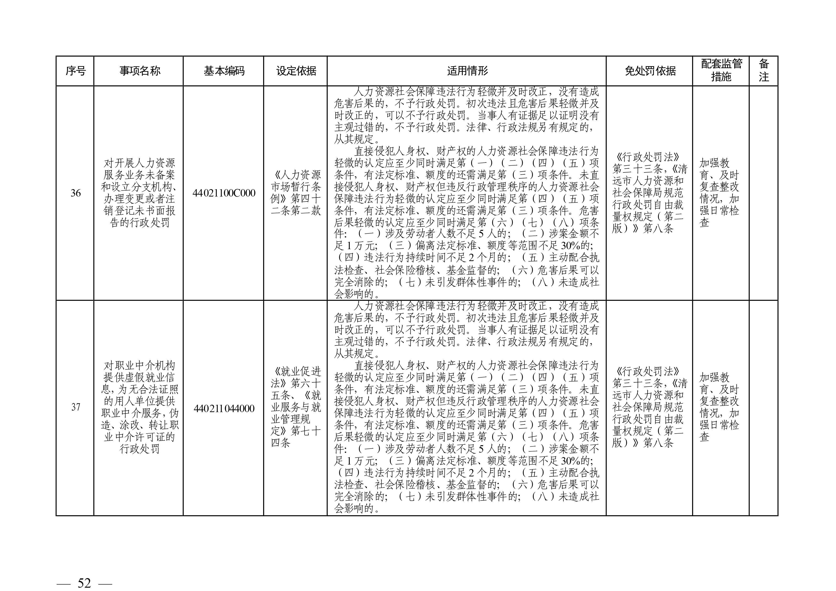 （市人社局規(guī)范性文件）清遠市人力資源和社會保障局關于印發(fā)《清遠市人力資源社會保障行政部門規(guī)范行政處罰自由裁量權規(guī)定（第二版）》的通知(1)-圖片-51.jpg