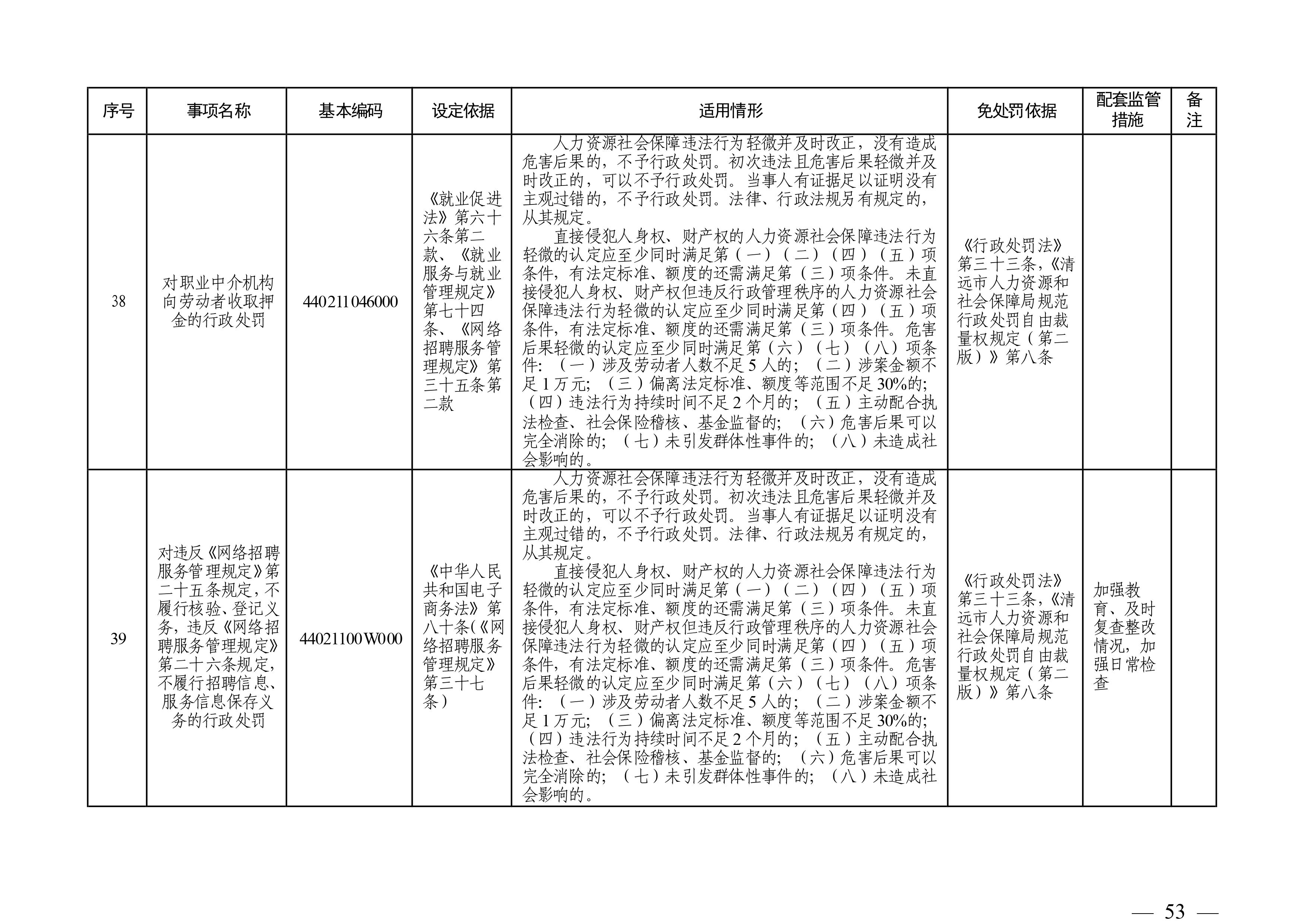 （市人社局規(guī)范性文件）清遠市人力資源和社會保障局關于印發(fā)《清遠市人力資源社會保障行政部門規(guī)范行政處罰自由裁量權規(guī)定（第二版）》的通知(1)-圖片-52.jpg