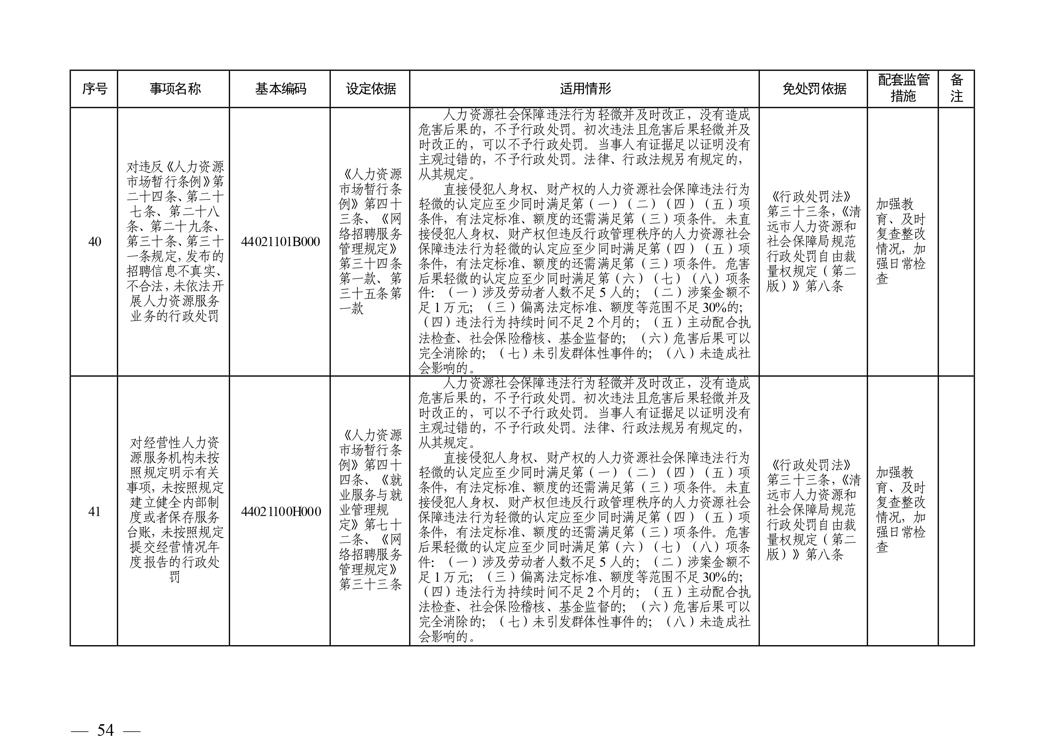 （市人社局規(guī)范性文件）清遠市人力資源和社會保障局關于印發(fā)《清遠市人力資源社會保障行政部門規(guī)范行政處罰自由裁量權規(guī)定（第二版）》的通知(1)-圖片-53.jpg