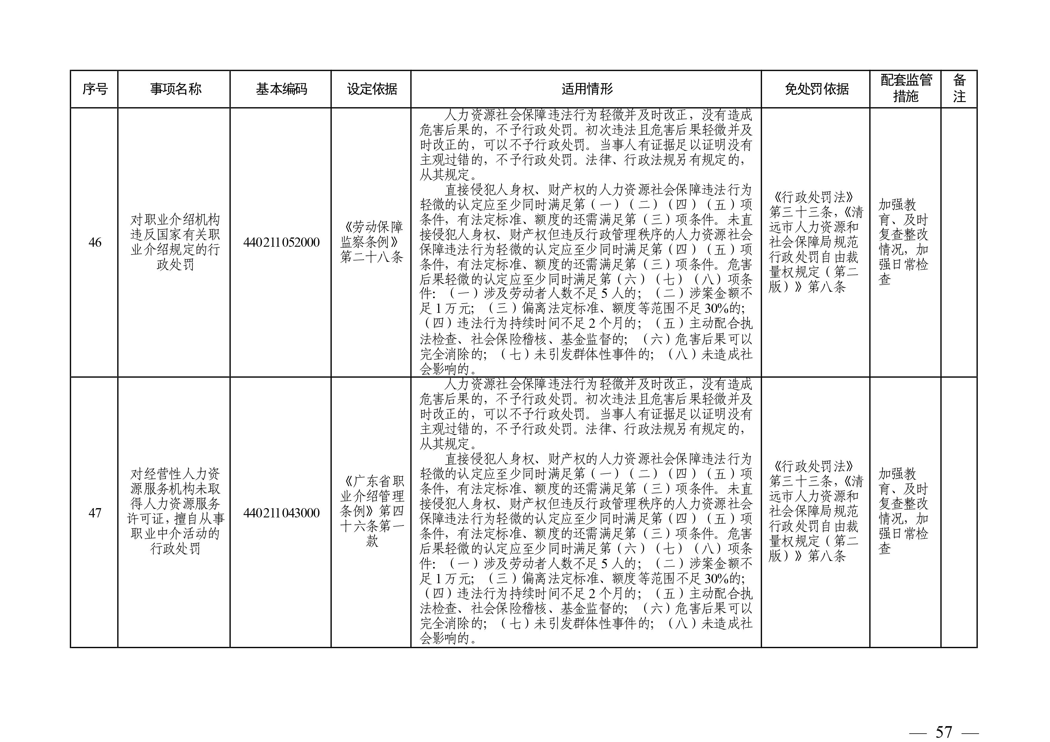 （市人社局規(guī)范性文件）清遠市人力資源和社會保障局關于印發(fā)《清遠市人力資源社會保障行政部門規(guī)范行政處罰自由裁量權規(guī)定（第二版）》的通知(1)-圖片-56.jpg