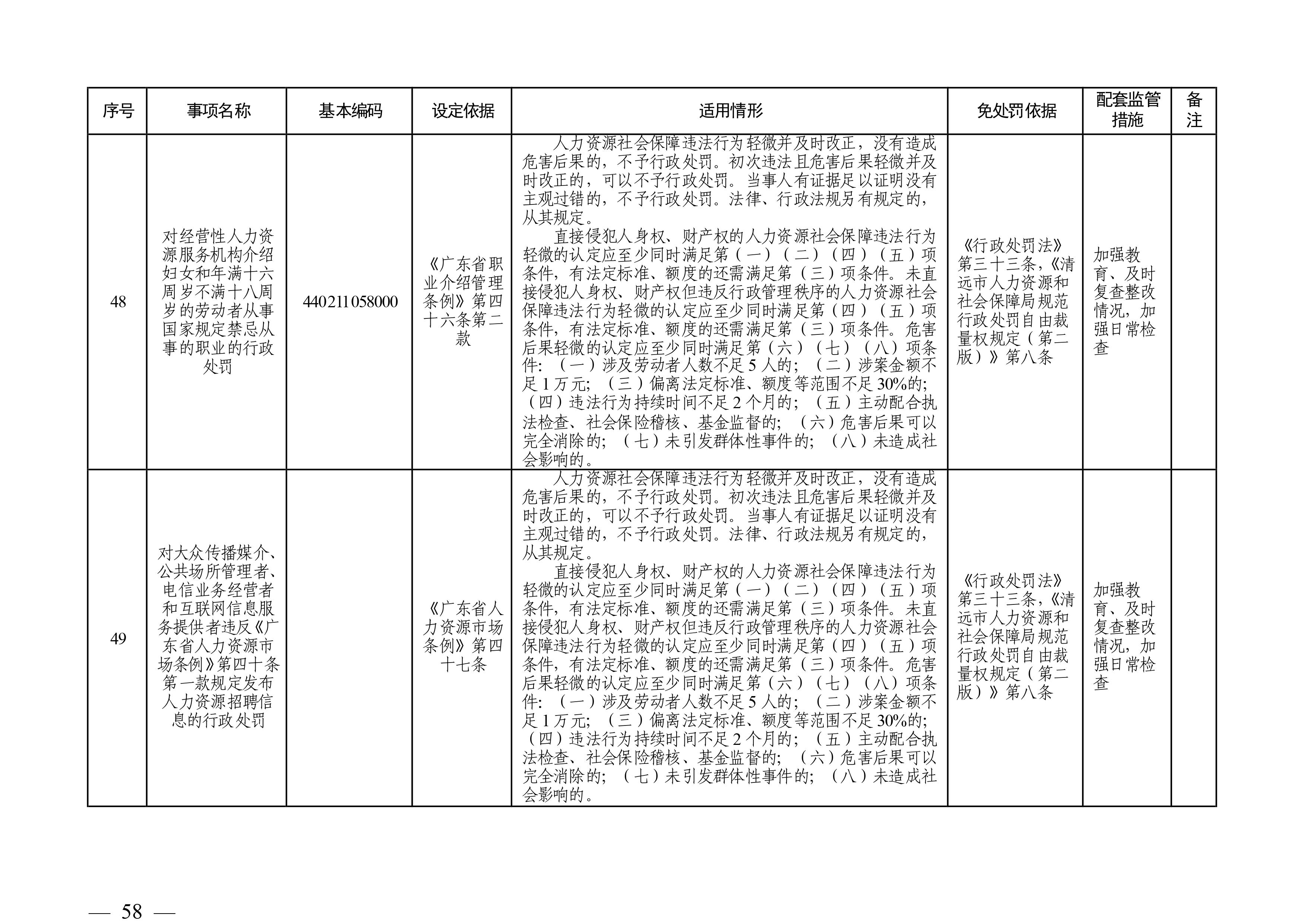 （市人社局規(guī)范性文件）清遠市人力資源和社會保障局關于印發(fā)《清遠市人力資源社會保障行政部門規(guī)范行政處罰自由裁量權規(guī)定（第二版）》的通知(1)-圖片-57.jpg