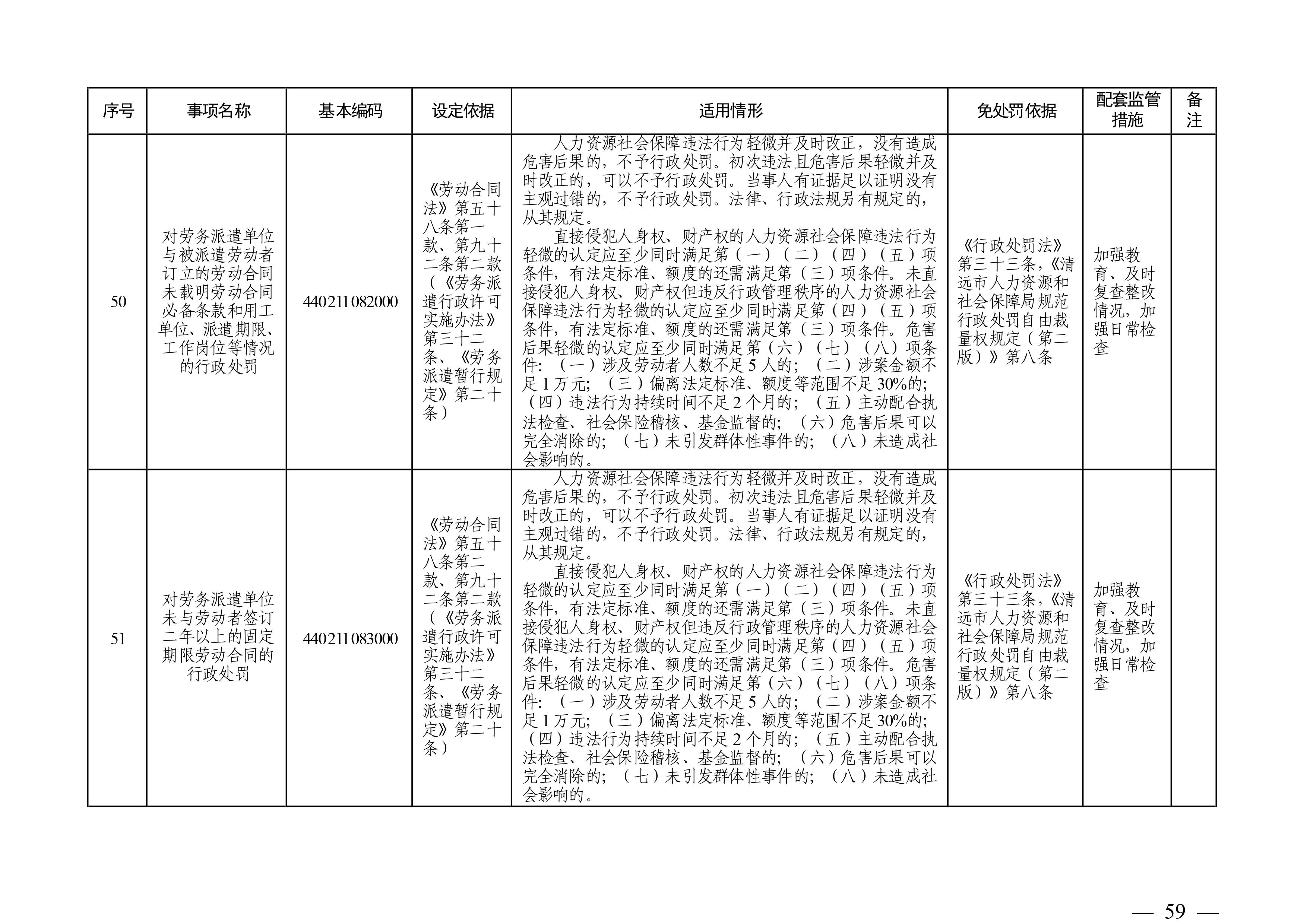 （市人社局規(guī)范性文件）清遠市人力資源和社會保障局關于印發(fā)《清遠市人力資源社會保障行政部門規(guī)范行政處罰自由裁量權規(guī)定（第二版）》的通知(1)-圖片-58.jpg