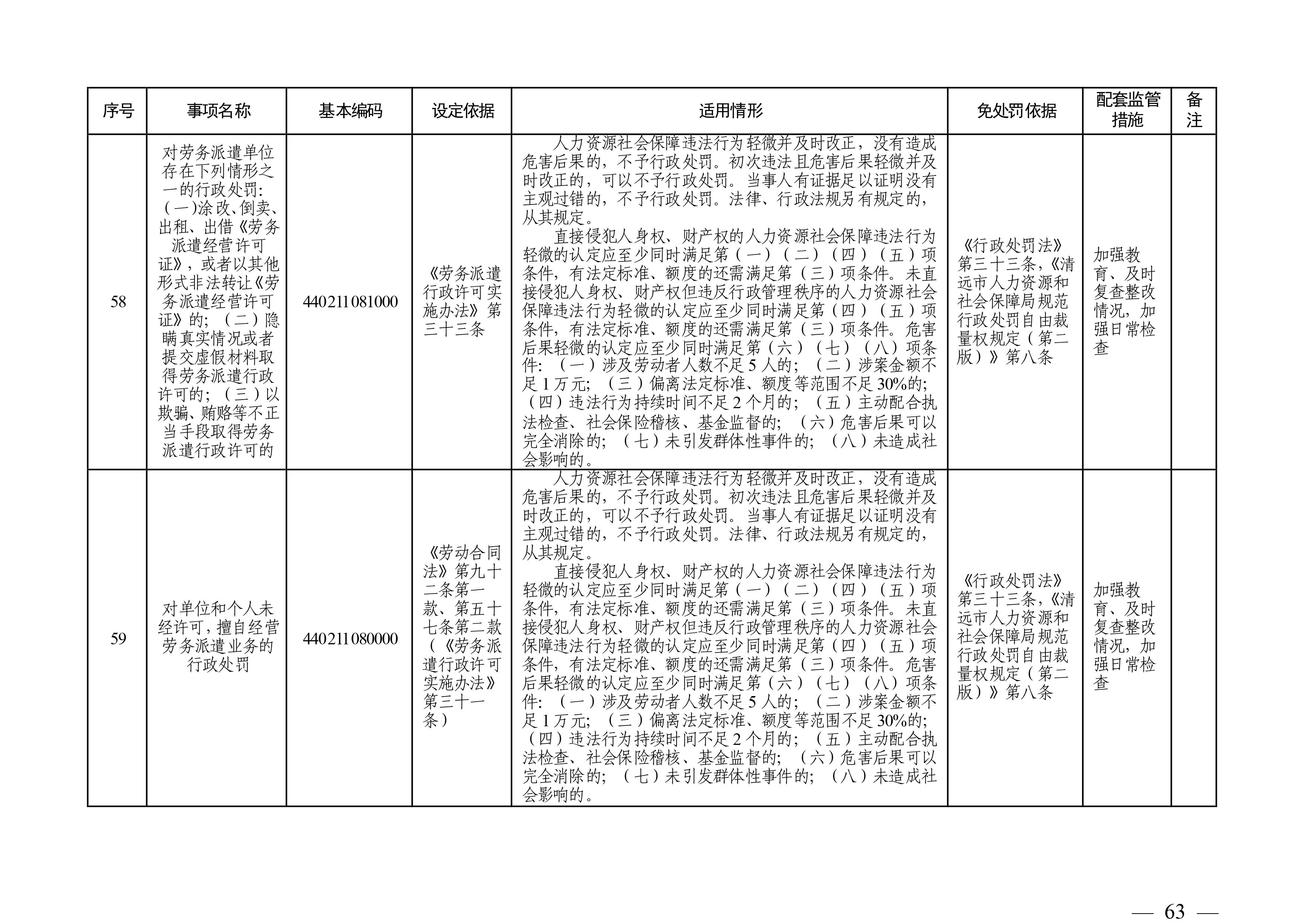 （市人社局規(guī)范性文件）清遠市人力資源和社會保障局關于印發(fā)《清遠市人力資源社會保障行政部門規(guī)范行政處罰自由裁量權規(guī)定（第二版）》的通知(1)-圖片-62.jpg