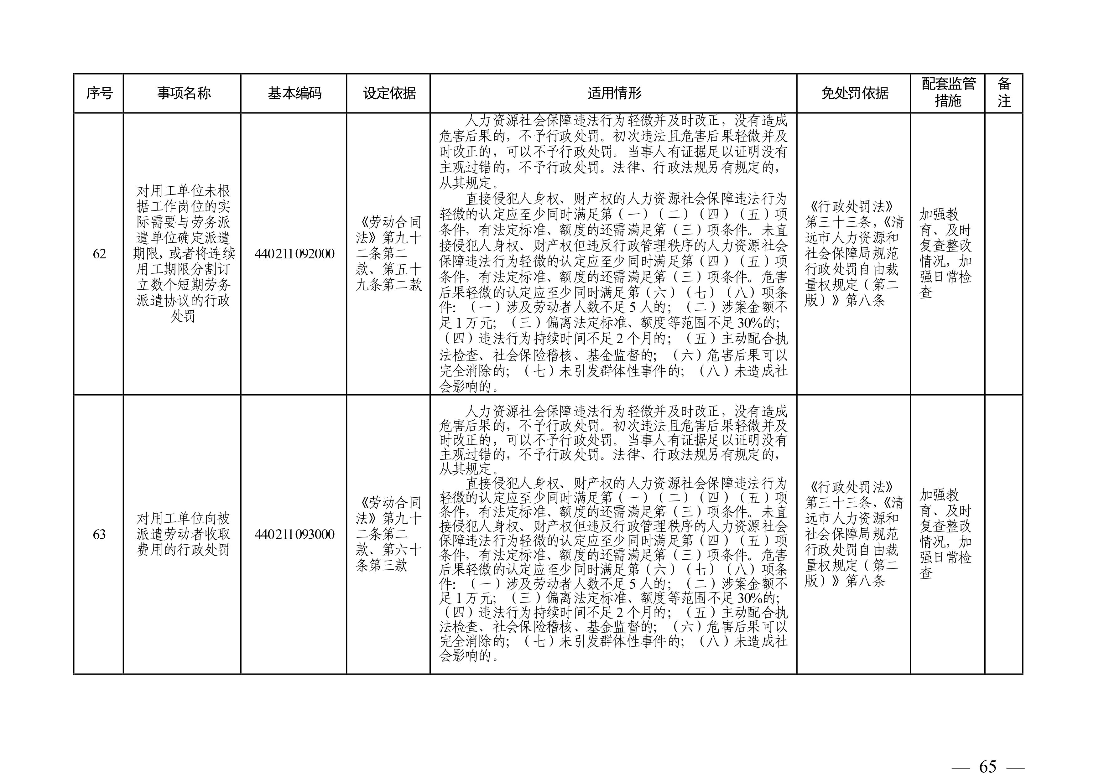 （市人社局規(guī)范性文件）清遠市人力資源和社會保障局關于印發(fā)《清遠市人力資源社會保障行政部門規(guī)范行政處罰自由裁量權規(guī)定（第二版）》的通知(1)-圖片-64.jpg