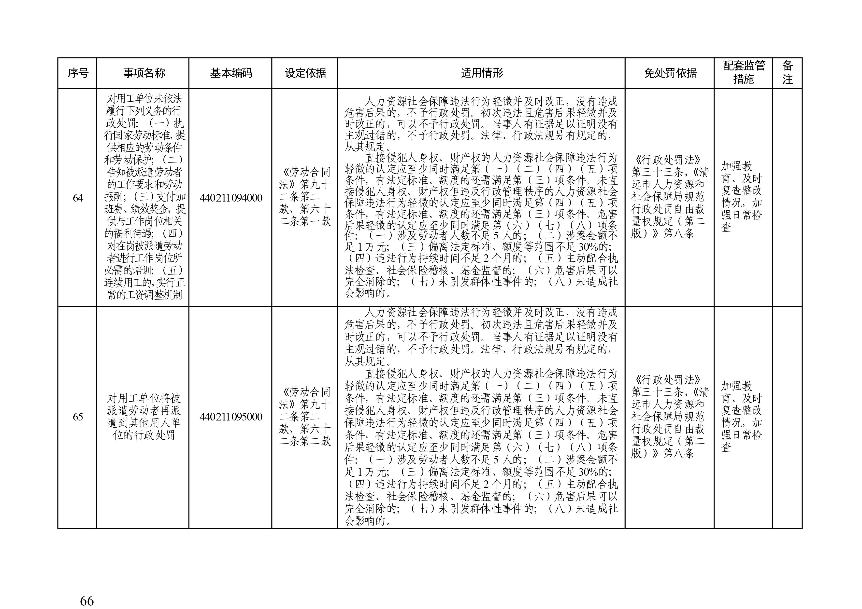 （市人社局規(guī)范性文件）清遠市人力資源和社會保障局關于印發(fā)《清遠市人力資源社會保障行政部門規(guī)范行政處罰自由裁量權規(guī)定（第二版）》的通知(1)-圖片-65.jpg