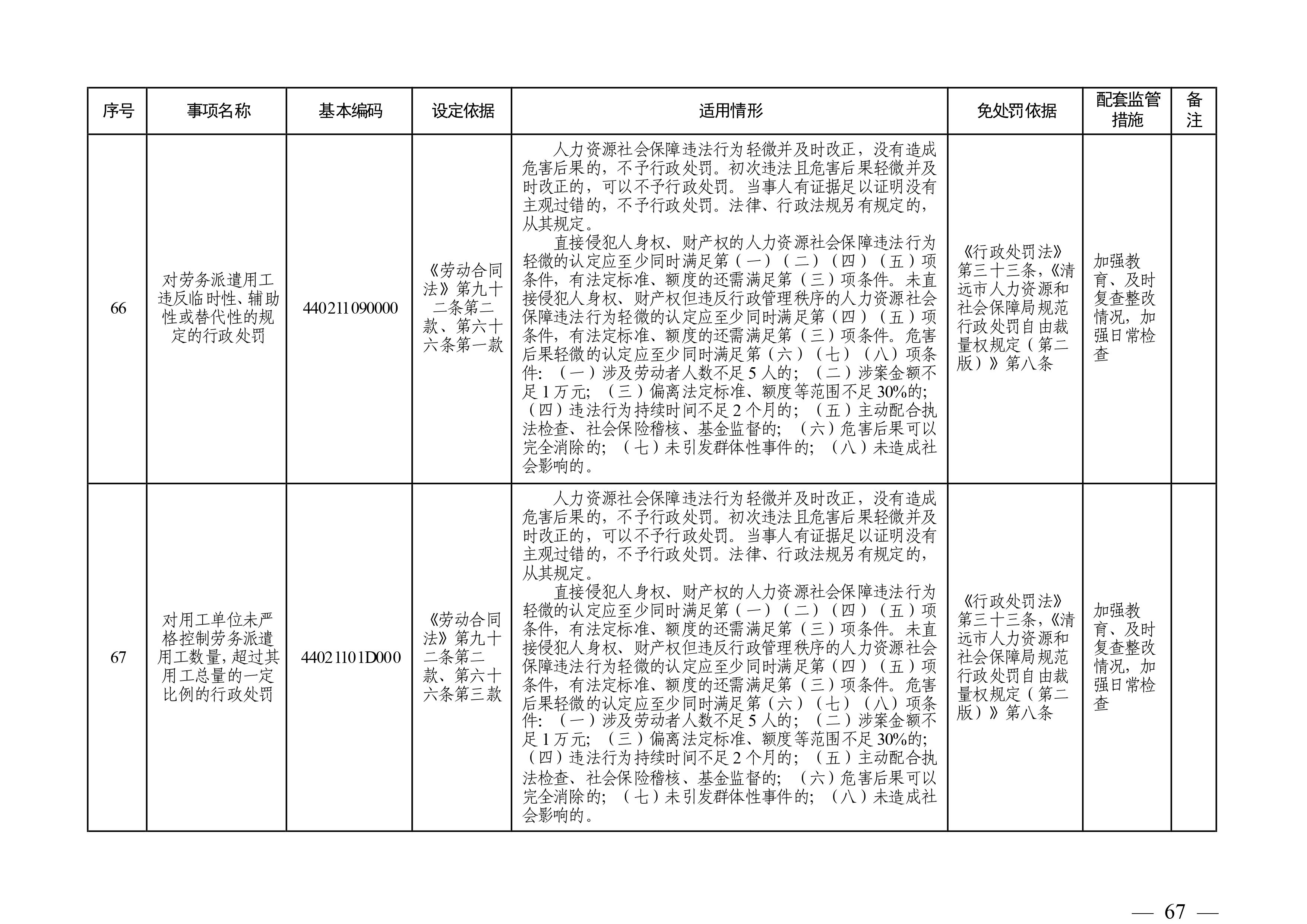 （市人社局規(guī)范性文件）清遠市人力資源和社會保障局關于印發(fā)《清遠市人力資源社會保障行政部門規(guī)范行政處罰自由裁量權規(guī)定（第二版）》的通知(1)-圖片-66.jpg