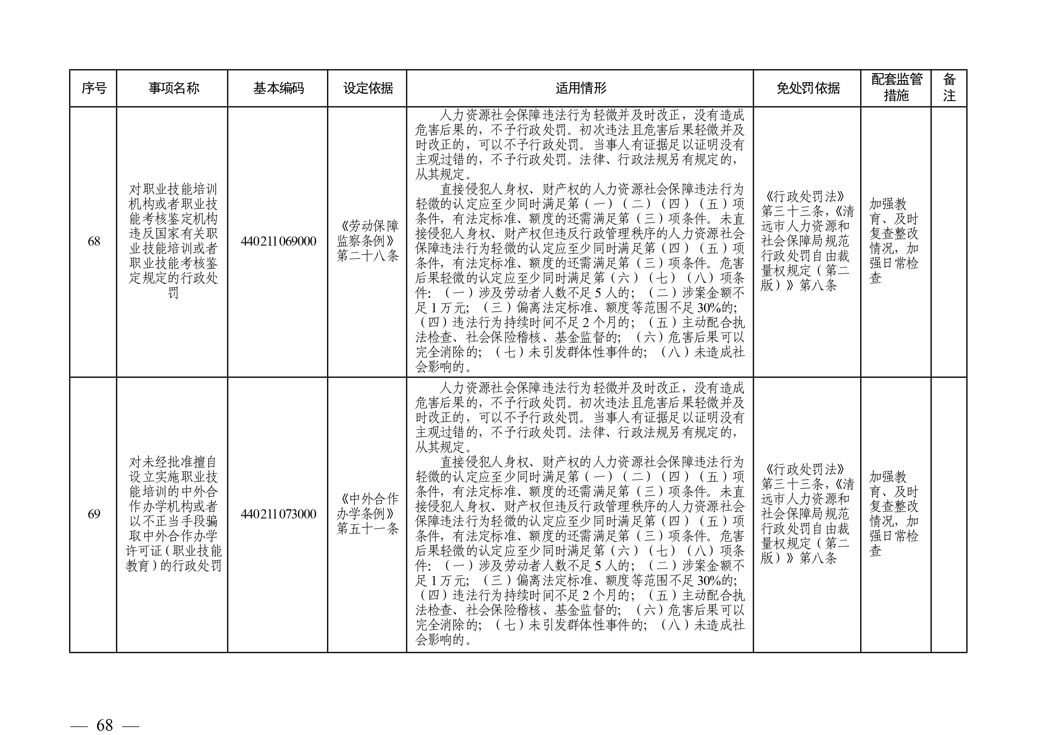 （市人社局規(guī)范性文件）清遠市人力資源和社會保障局關于印發(fā)《清遠市人力資源社會保障行政部門規(guī)范行政處罰自由裁量權規(guī)定（第二版）》的通知(1)-圖片-67.jpg