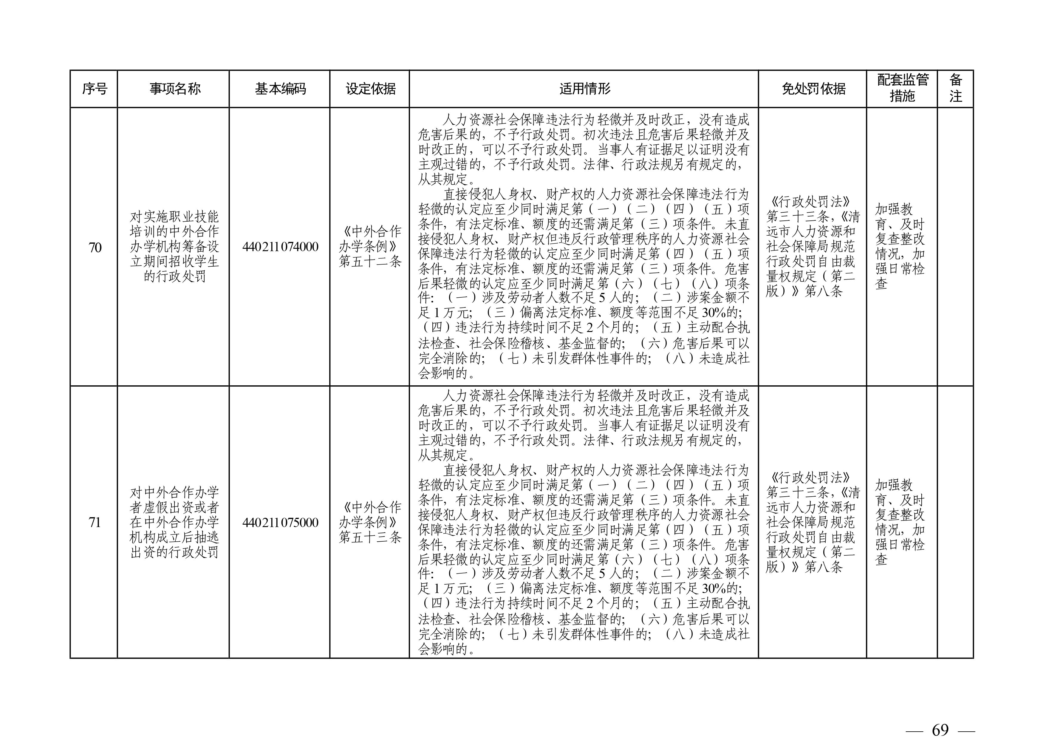 （市人社局規(guī)范性文件）清遠市人力資源和社會保障局關于印發(fā)《清遠市人力資源社會保障行政部門規(guī)范行政處罰自由裁量權規(guī)定（第二版）》的通知(1)-圖片-68.jpg