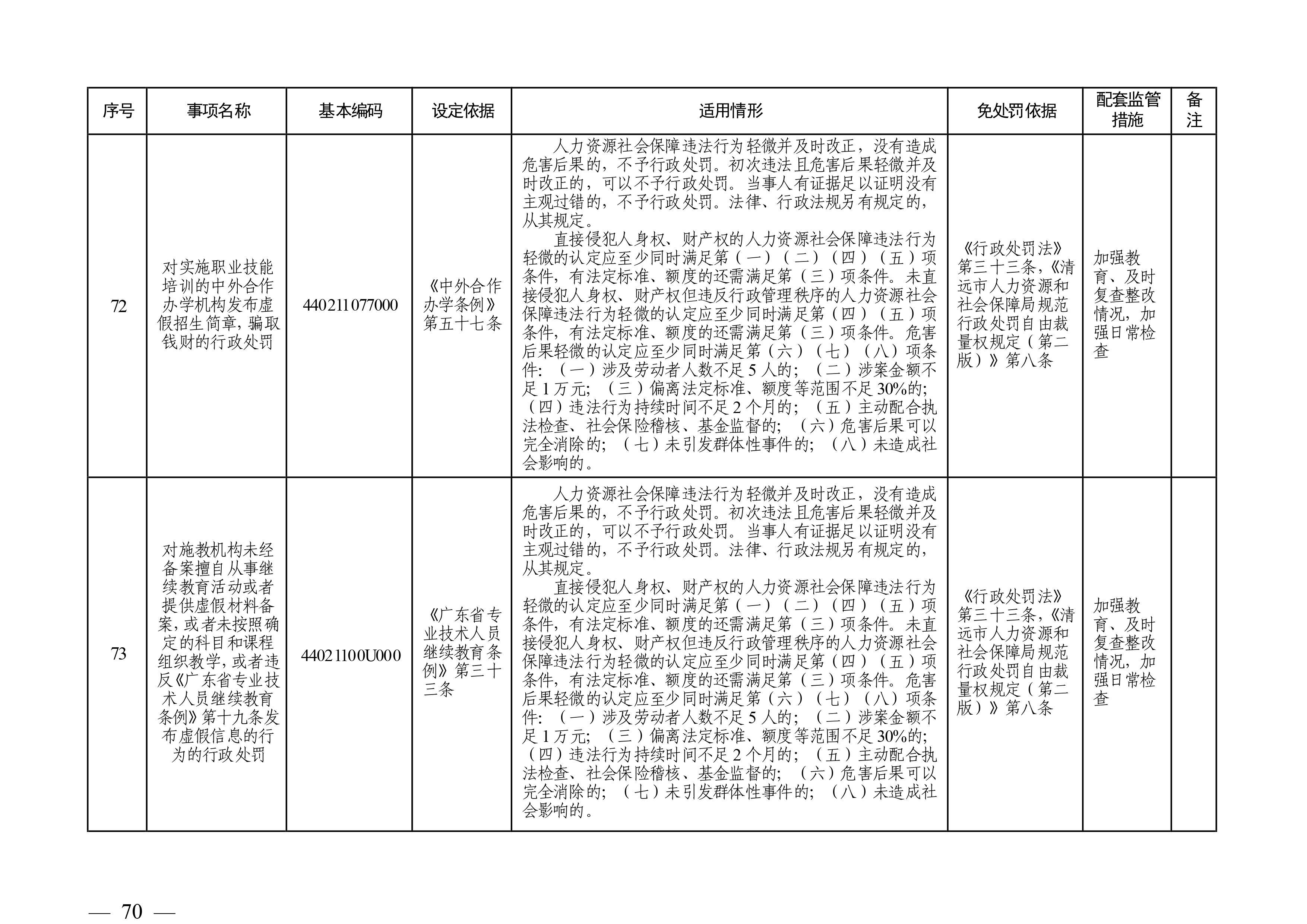 （市人社局規(guī)范性文件）清遠市人力資源和社會保障局關于印發(fā)《清遠市人力資源社會保障行政部門規(guī)范行政處罰自由裁量權規(guī)定（第二版）》的通知(1)-圖片-69.jpg