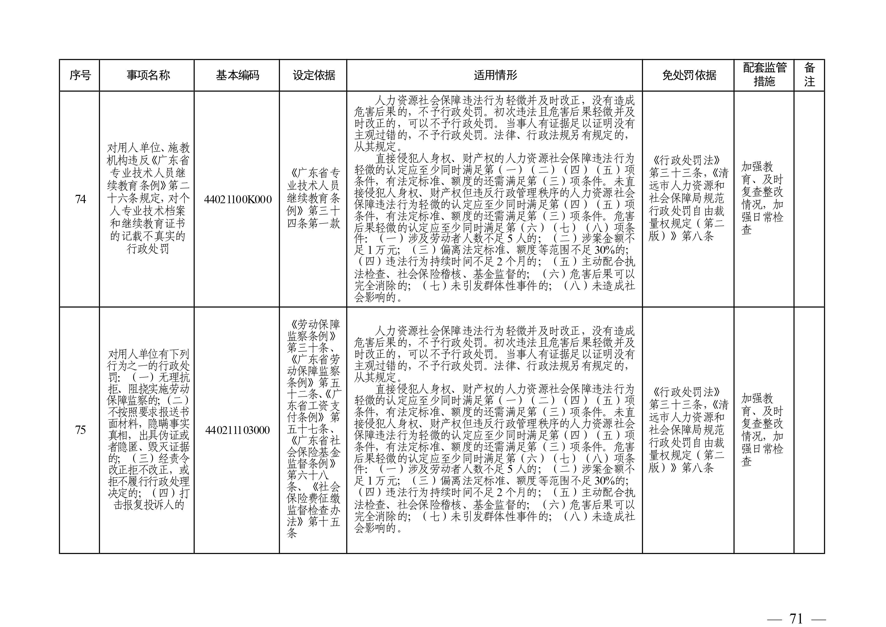 （市人社局規(guī)范性文件）清遠市人力資源和社會保障局關于印發(fā)《清遠市人力資源社會保障行政部門規(guī)范行政處罰自由裁量權規(guī)定（第二版）》的通知(1)-圖片-70.jpg