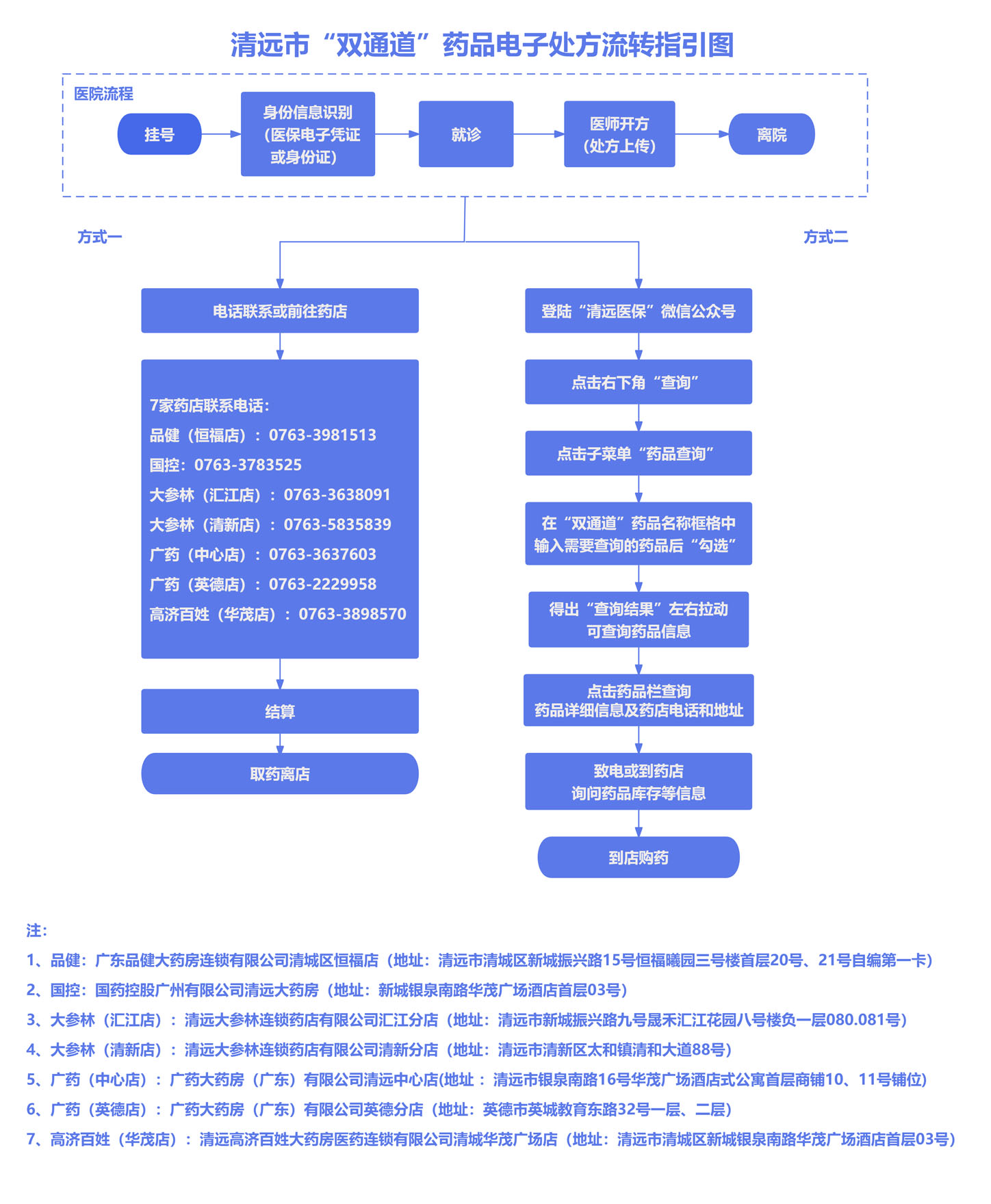 清遠(yuǎn)市“雙通道”藥品電子處方流轉(zhuǎn)指引圖20240705(發(fā)公眾號版)副本.jpg