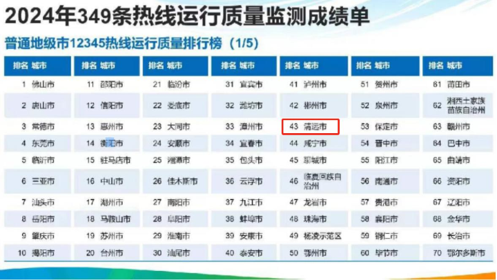 2024年349條熱線運(yùn)行質(zhì)量檢測(cè)成績(jī)單.jpg