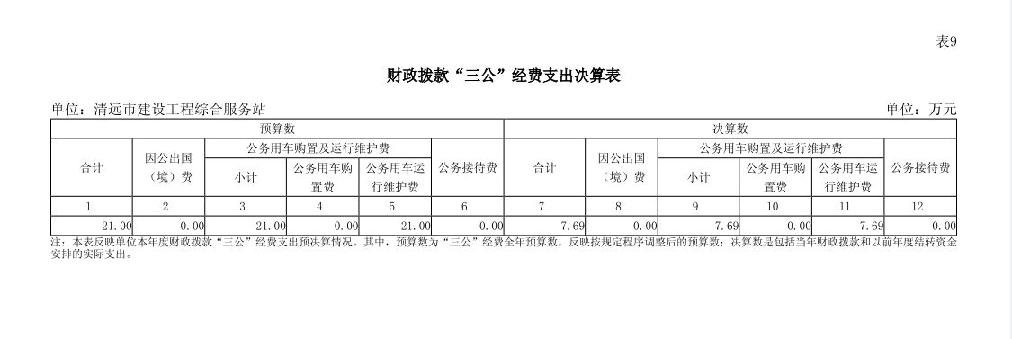 2023年清遠市建設(shè)工程綜合服務站財政撥款“三公”經(jīng)費支出決算表公開.png