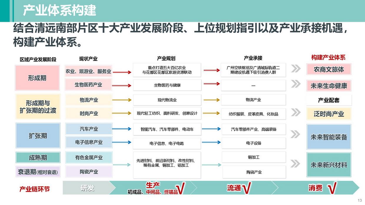 《清遠(yuǎn)南部片區(qū)高質(zhì)量發(fā)展規(guī)劃》批后公告圖片-013.jpg